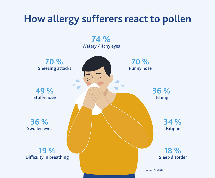 How allergy sufferers react to pollen