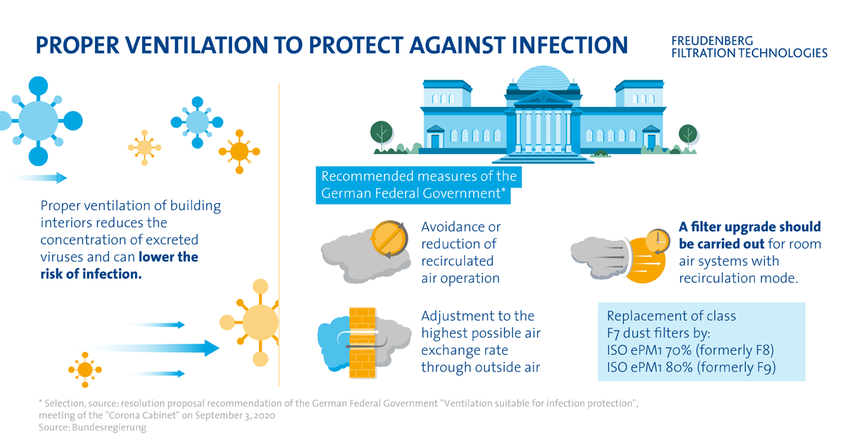 Proper ventilation to protect against infection