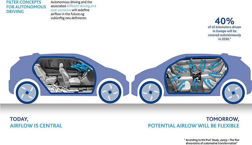 Autonomous driving - New requirements for the interior airflow