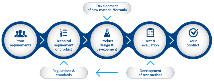 Mature ODM development process