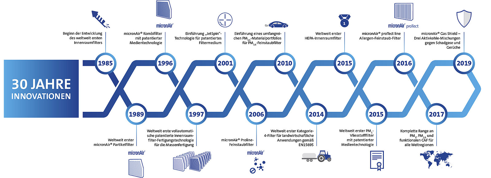 30 Jahre micronAir Innovationen