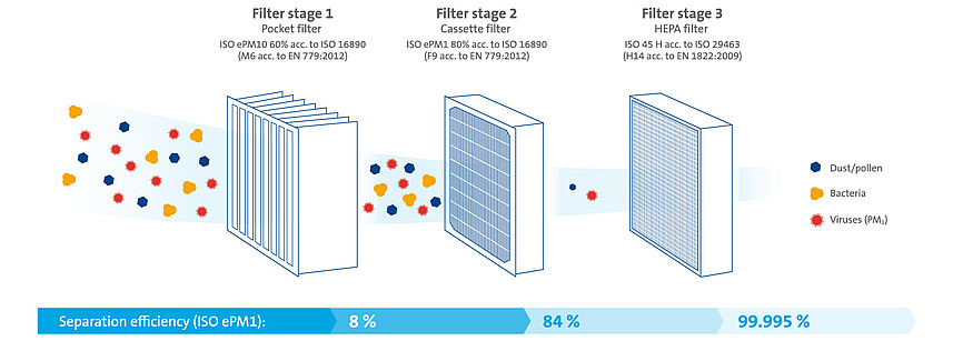 multi-stage air-filter-systems