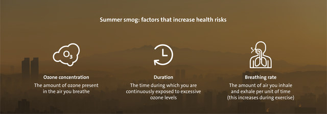 Summer smog: factors that increase health risks