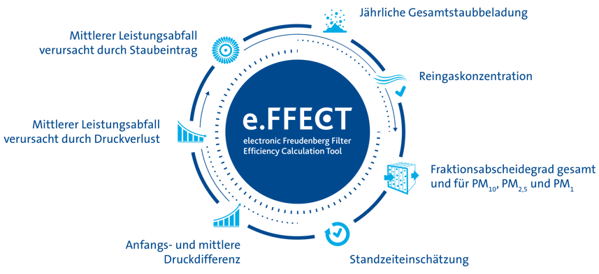e.FFECT Berechnungsparameter für ein optimiertes Zuluftsystem