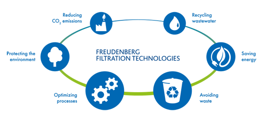 Sustainable filtration solutions - Freudenberg Filtration