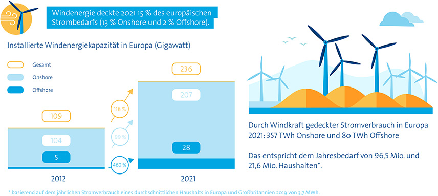 Windenergie Europa